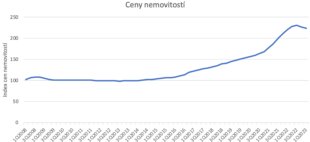 Ceny nemovitostí červenec 23