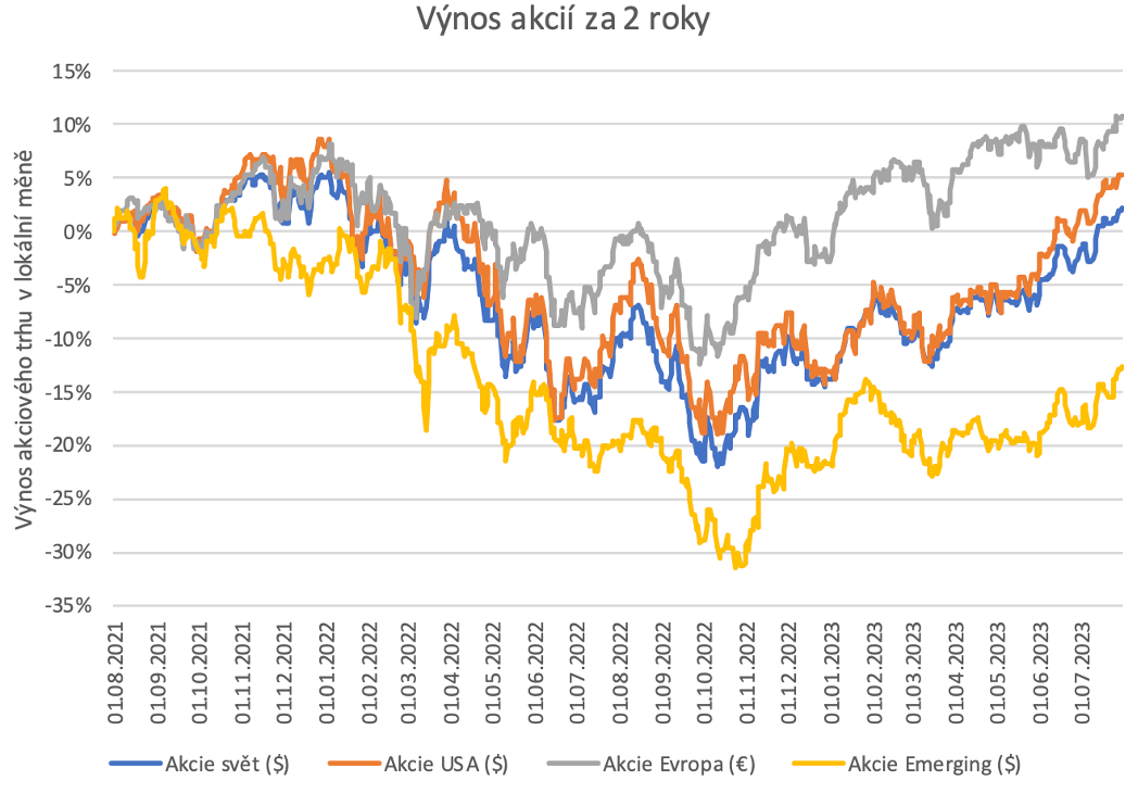 Výnos akcií za 2 roky červenec 23