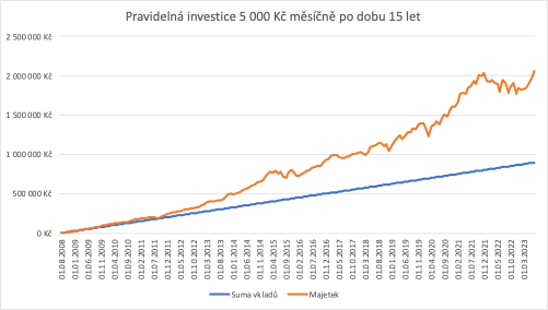 Pravidelná investice 5 000 Kč měsíčně po dobu 15 let