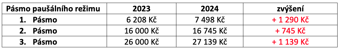 tabulka paušální dan 2023 vs 2024